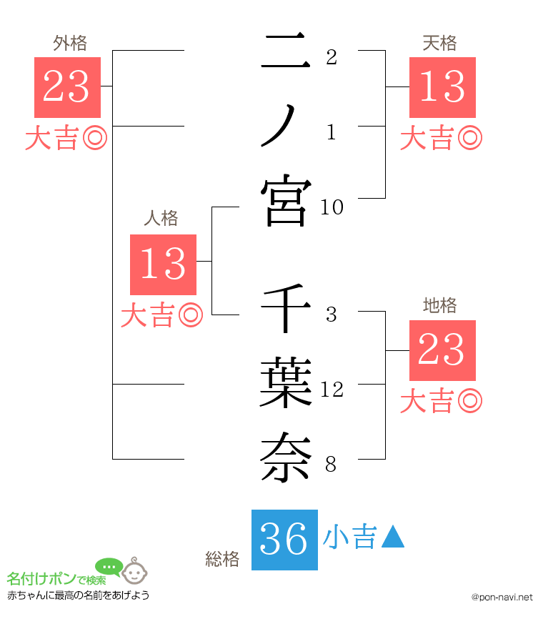 二ノ宮 千葉奈さんの姓名判断結果
