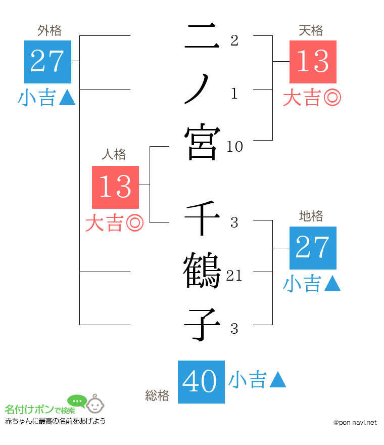 二ノ宮 千鶴子さんの姓名判断結果