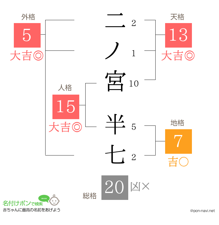 二ノ宮 半七さんの姓名判断結果