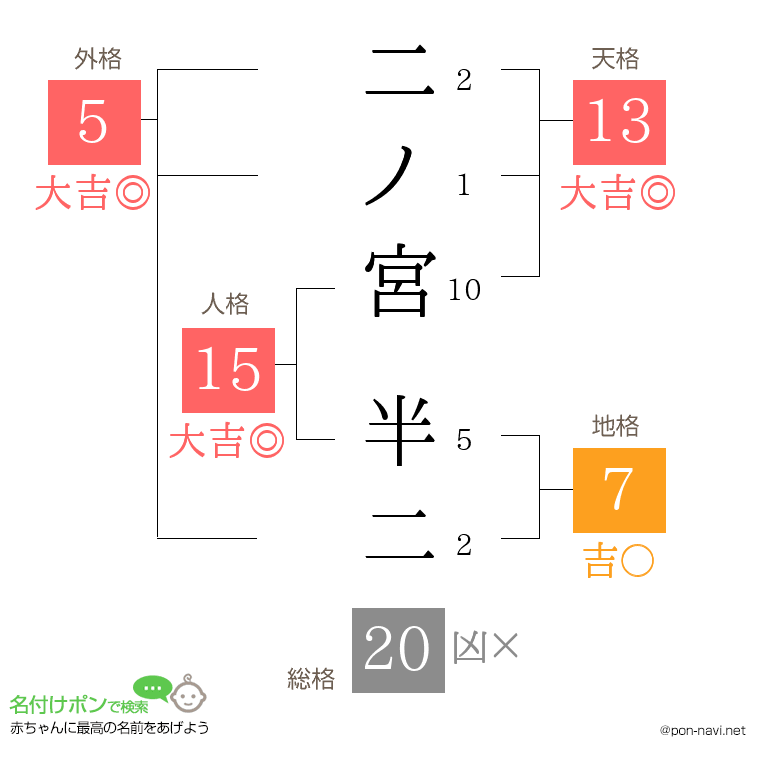 二ノ宮 半二さんの姓名判断結果