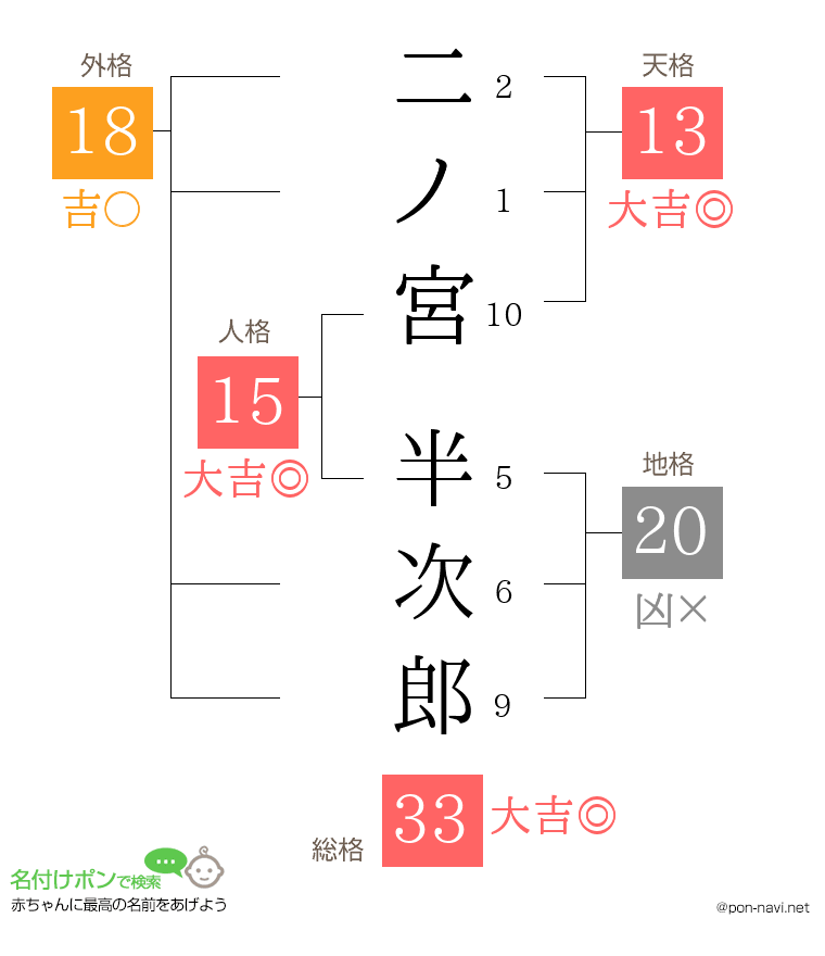 二ノ宮 半次郎さんの姓名判断結果