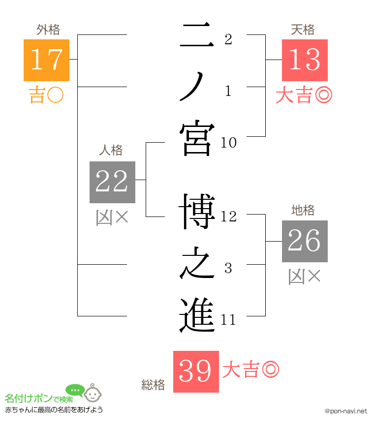 二ノ宮 博之進さんの姓名判断結果