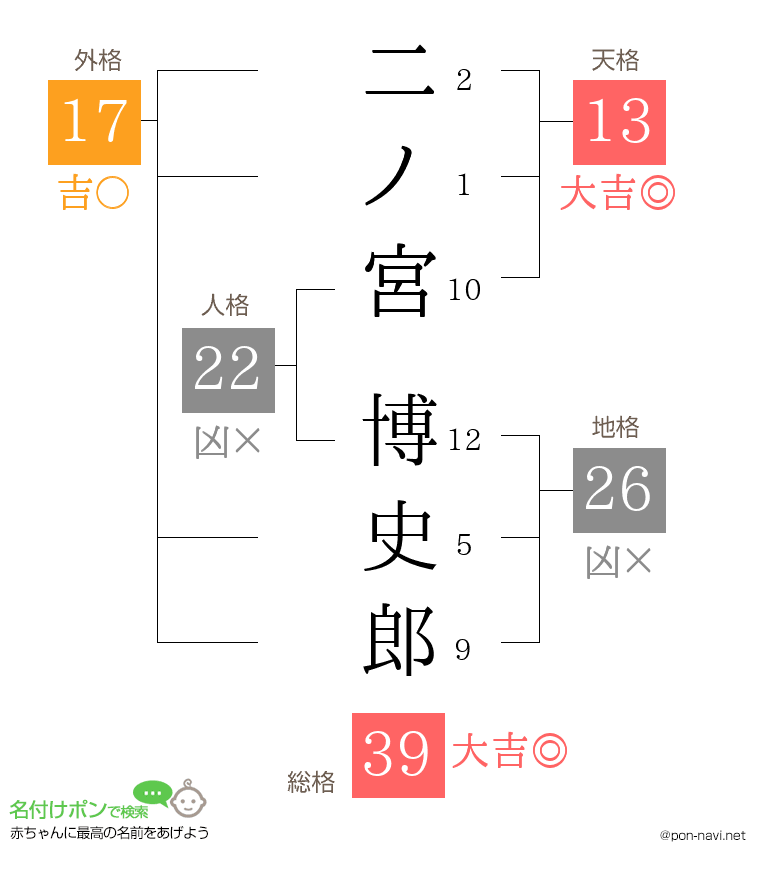 二ノ宮 博史郎さんの姓名判断結果