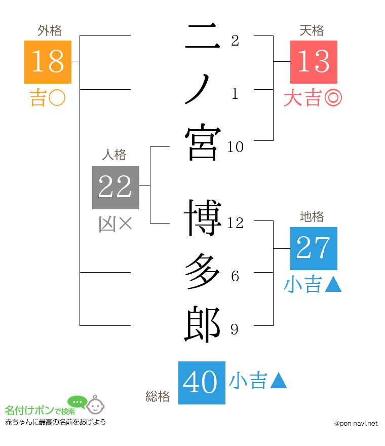 二ノ宮 博多郎さんの姓名判断結果
