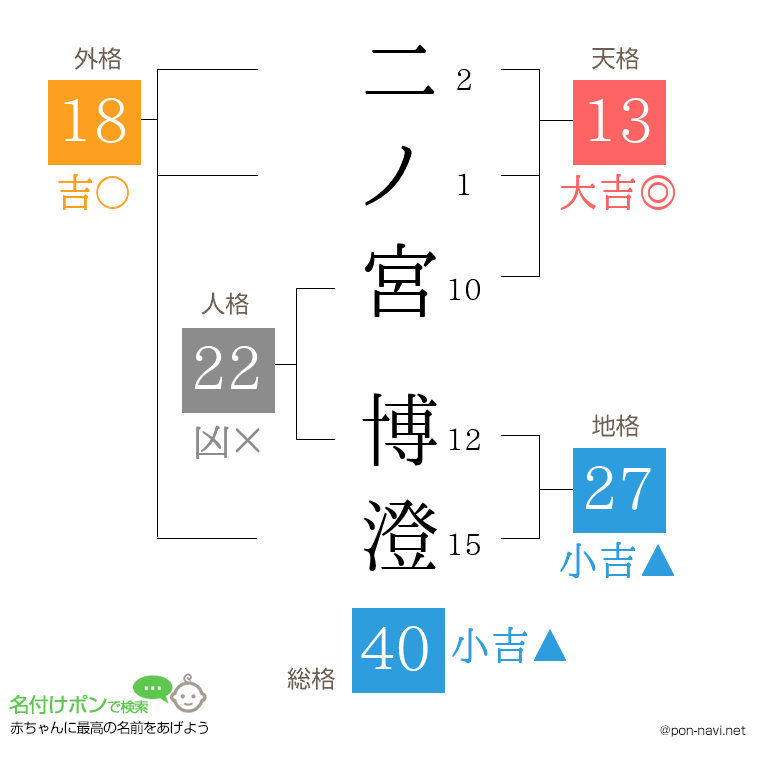 二ノ宮 博澄さんの姓名判断結果