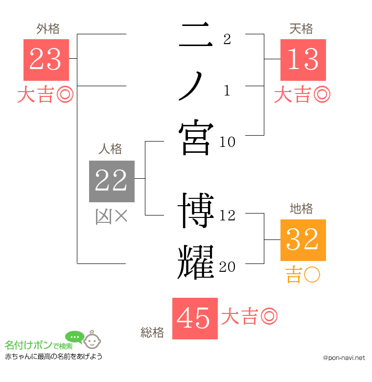 二ノ宮 博耀さんの姓名判断結果