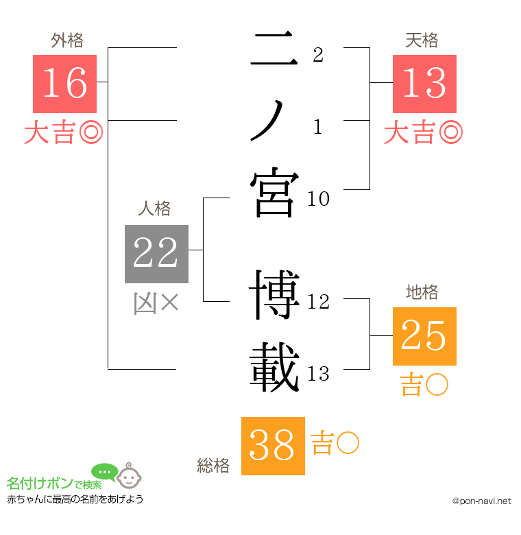 二ノ宮 博載さんの姓名判断結果