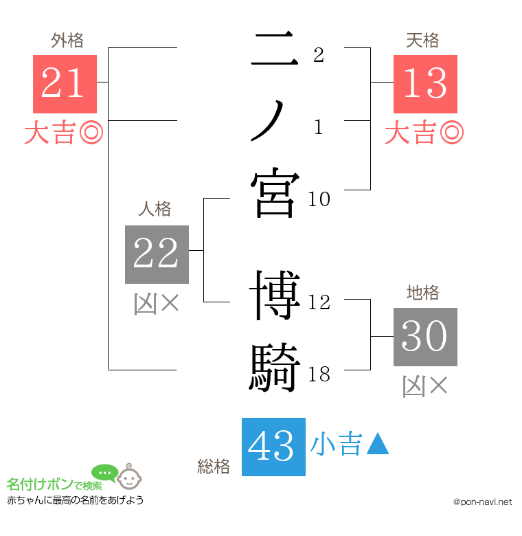 二ノ宮 博騎さんの姓名判断結果