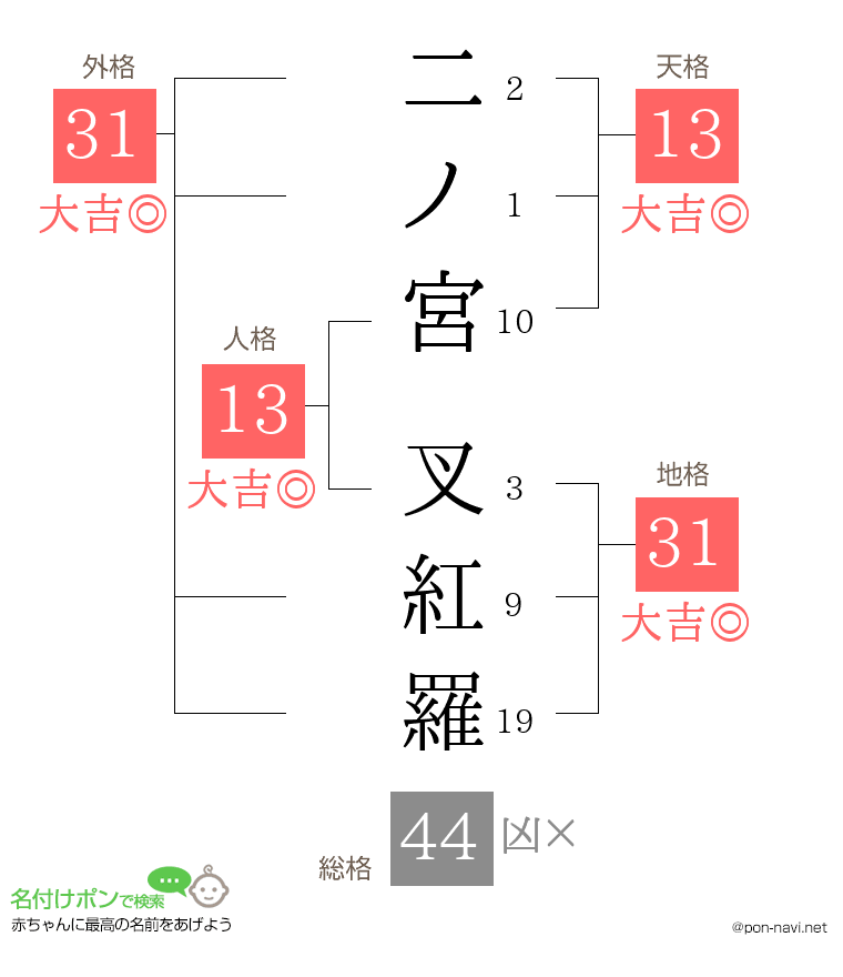 二ノ宮 叉紅羅さんの姓名判断結果