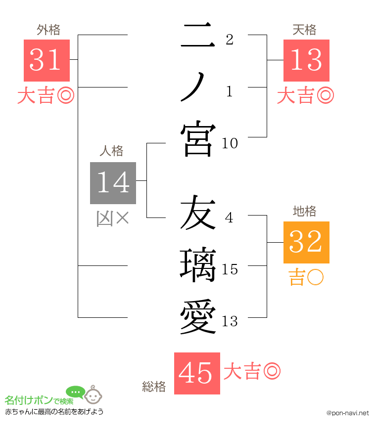 二ノ宮 友璃愛さんの姓名判断結果