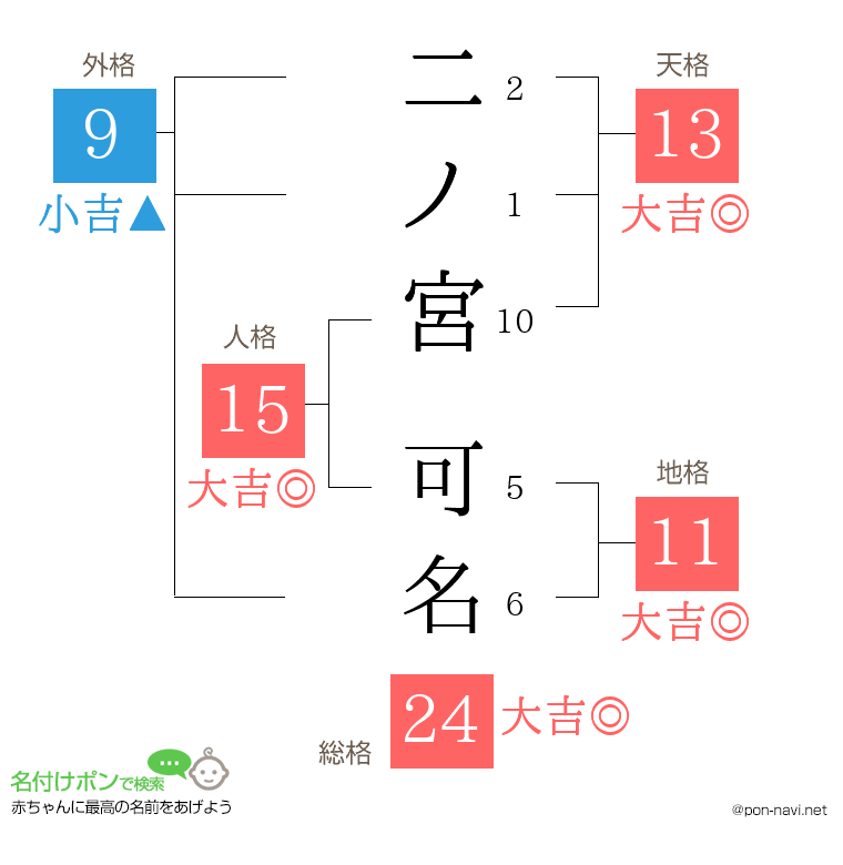 二ノ宮 可名さんの姓名判断結果