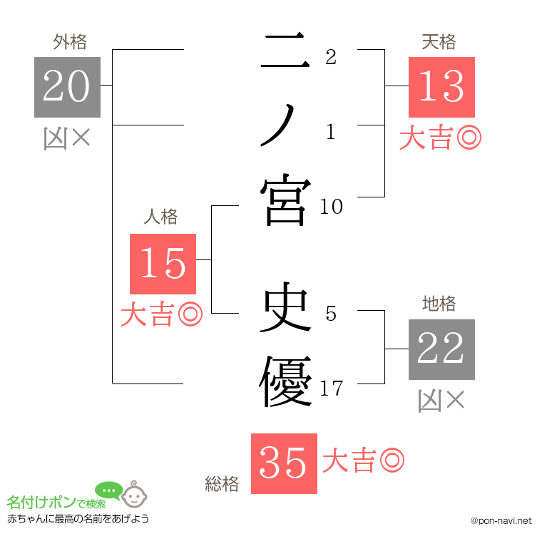 二ノ宮 史優さんの姓名判断結果