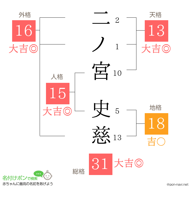 二ノ宮 史慈さんの姓名判断結果