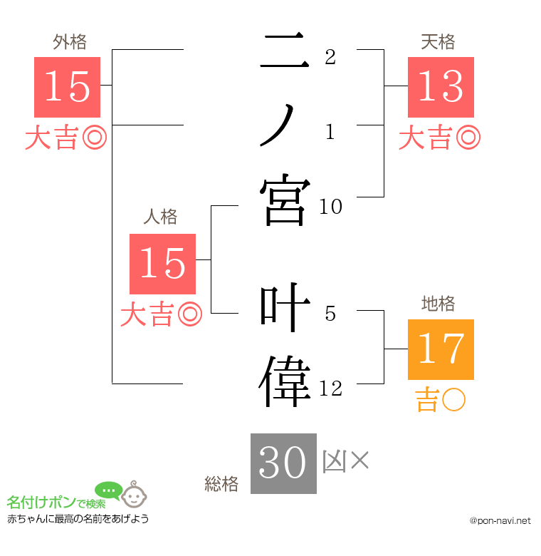 二ノ宮 叶偉さんの姓名判断結果