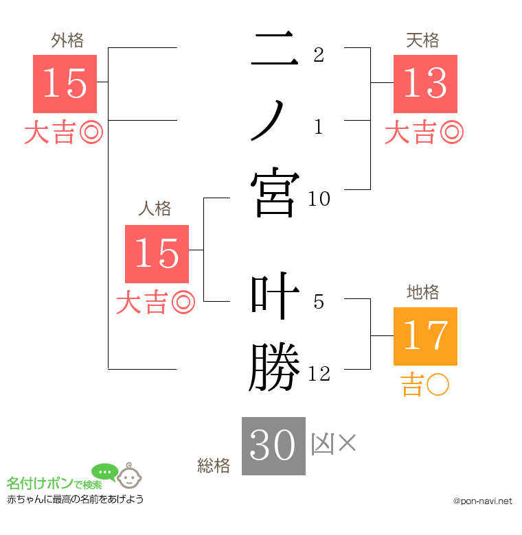 二ノ宮 叶勝さんの姓名判断結果