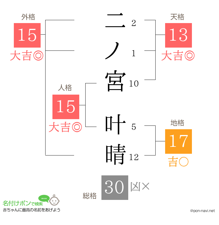 二ノ宮 叶晴さんの姓名判断結果