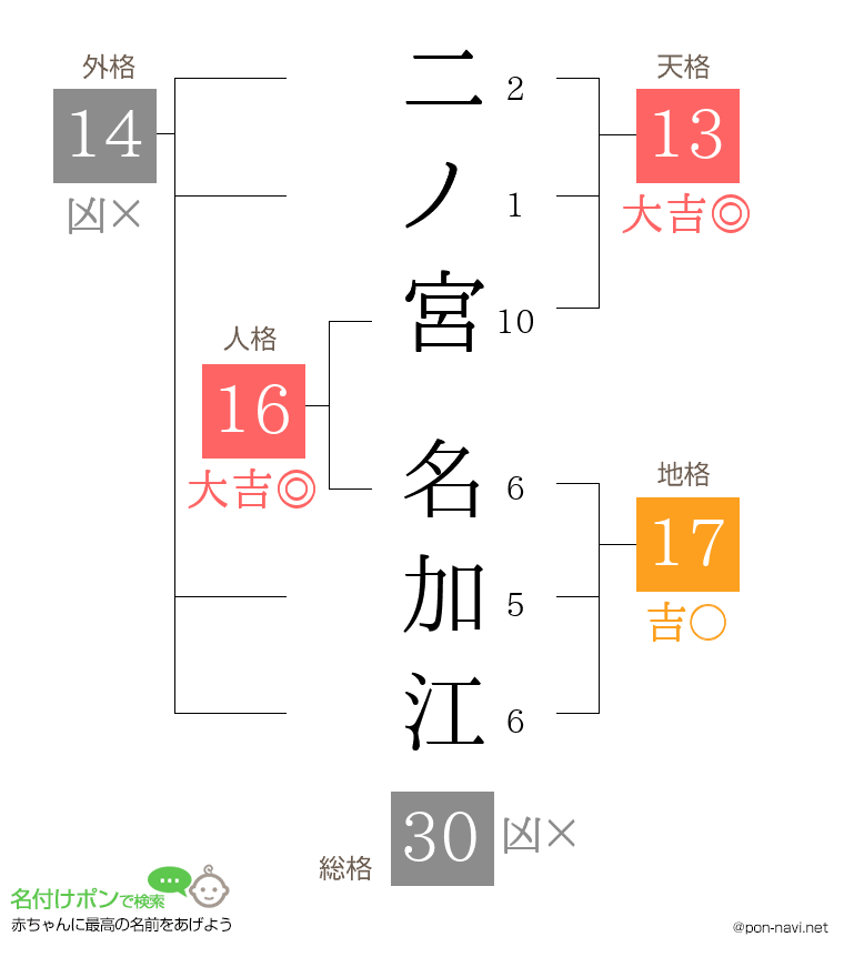 二ノ宮 名加江さんの姓名判断結果