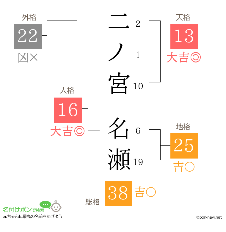 二ノ宮 名瀬さんの姓名判断結果