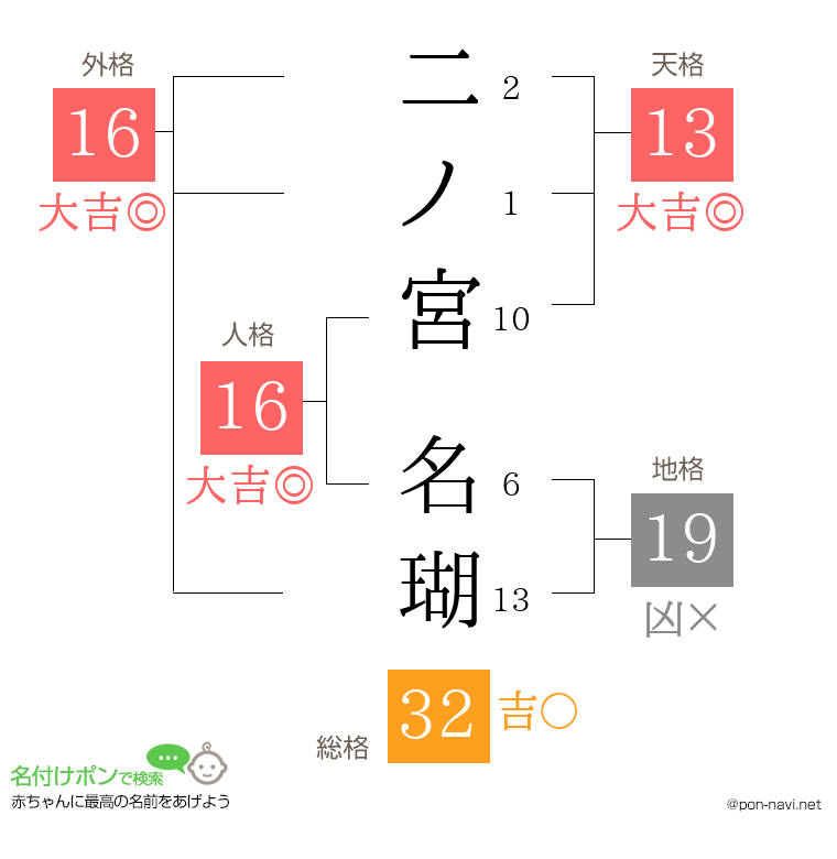 二ノ宮 名瑚さんの姓名判断結果