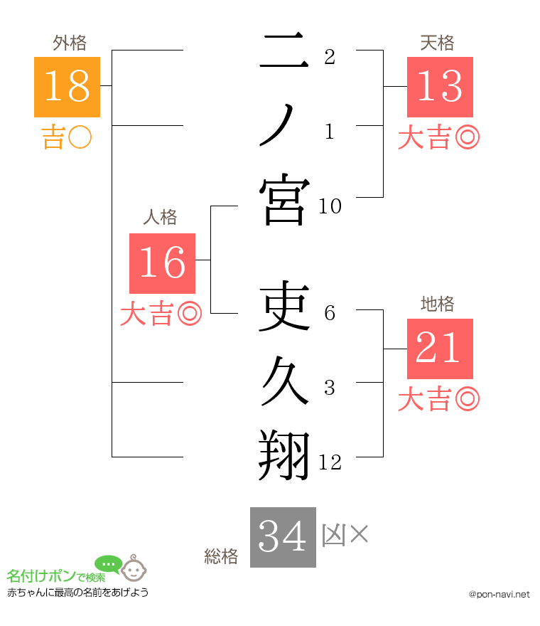 二ノ宮 吏久翔さんの姓名判断結果