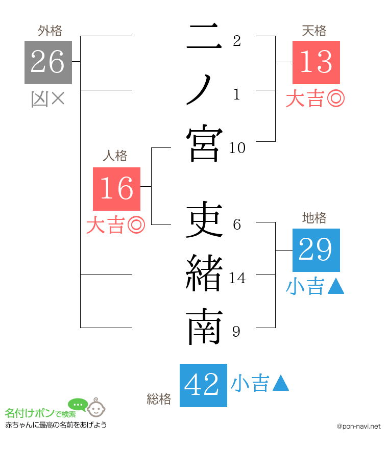 二ノ宮 吏緒南さんの姓名判断結果