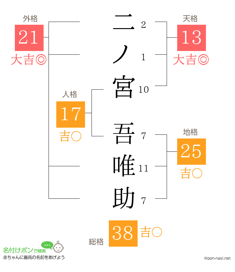 二ノ宮 吾唯助さんの姓名判断結果