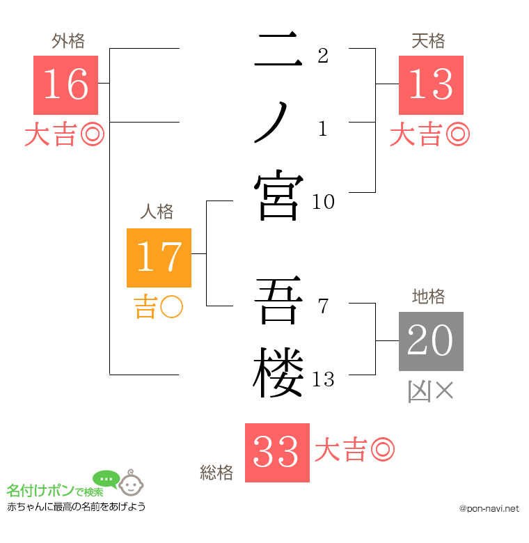 二ノ宮 吾楼さんの姓名判断結果