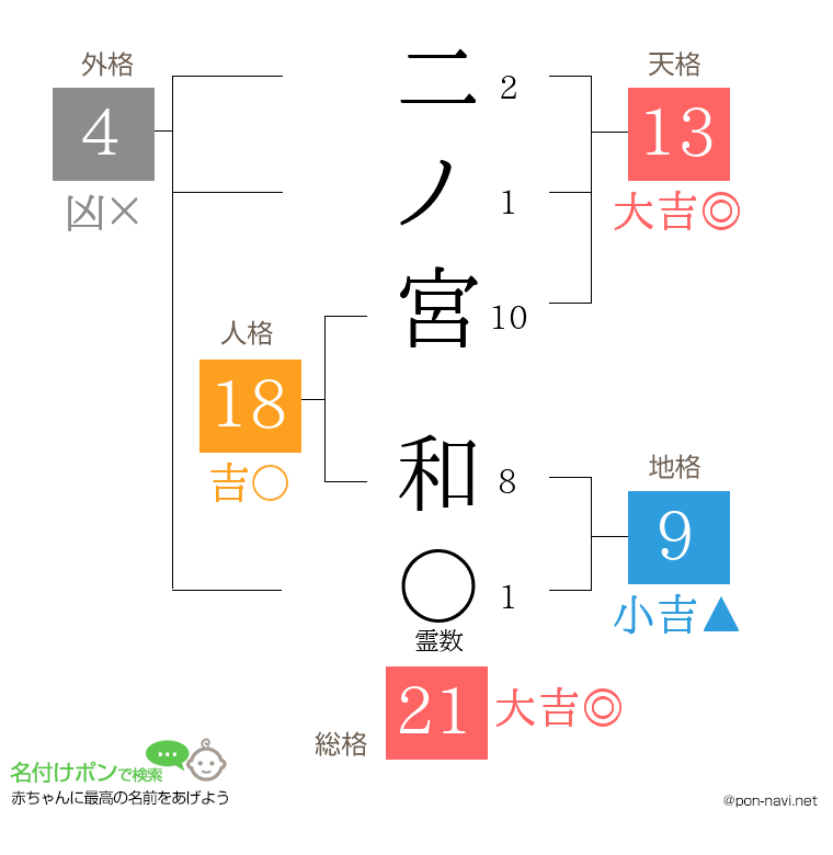 二ノ宮 和さんの姓名判断結果