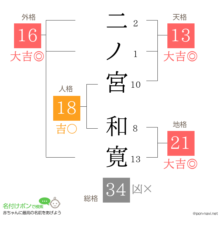 二ノ宮 和寛さんの姓名判断結果