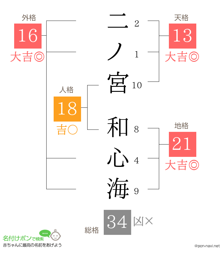 二ノ宮 和心海さんの姓名判断結果