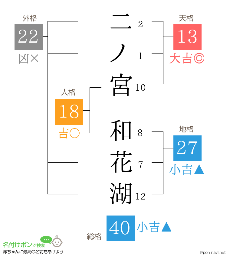 二ノ宮 和花湖さんの姓名判断結果