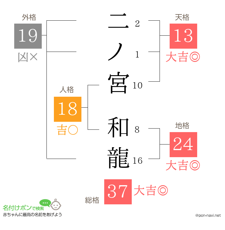 二ノ宮 和龍さんの姓名判断結果