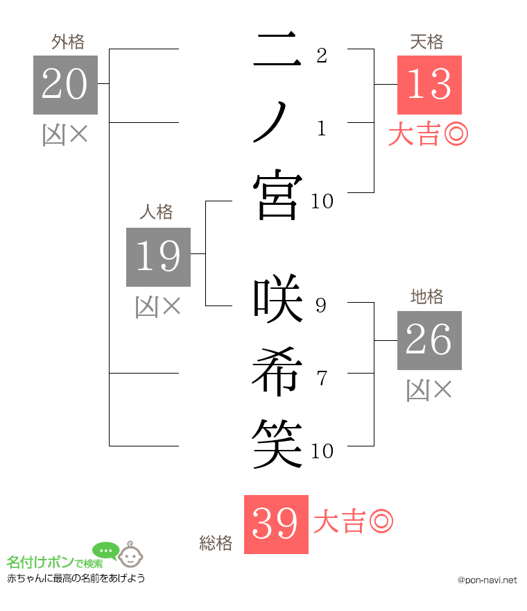 二ノ宮 咲希笑さんの姓名判断結果
