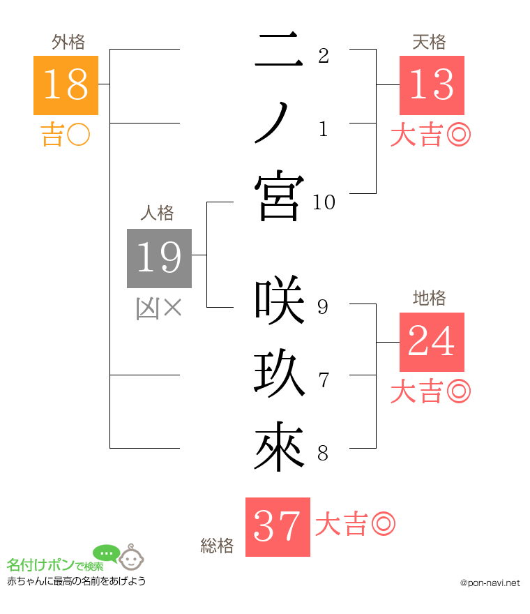 二ノ宮 咲玖來さんの姓名判断結果