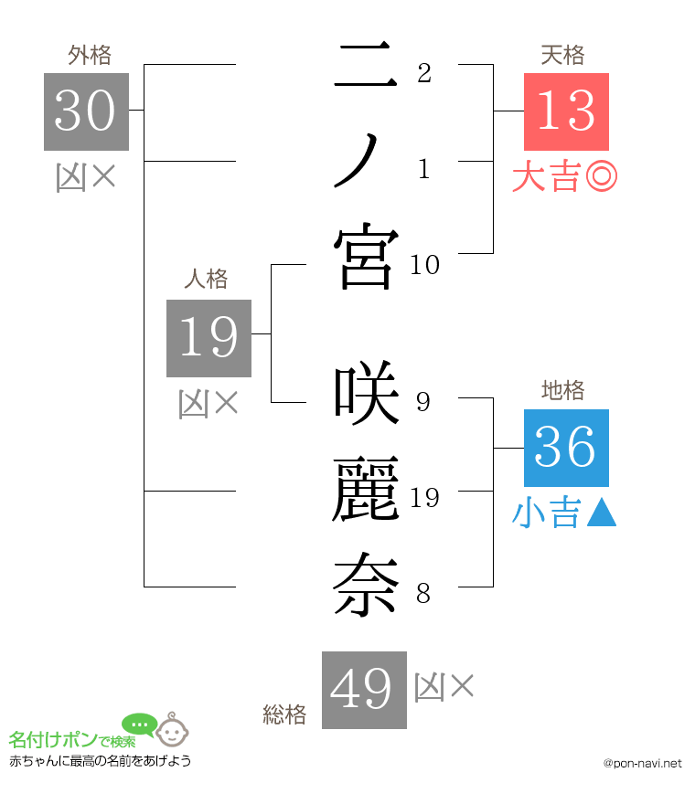 二ノ宮 咲麗奈さんの姓名判断結果