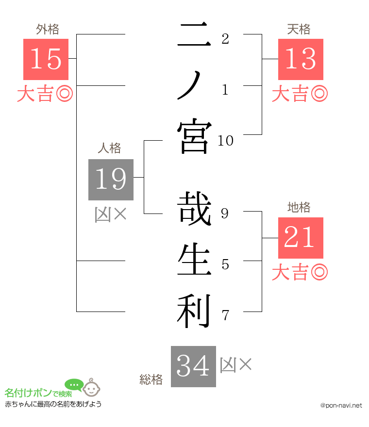 二ノ宮 哉生利さんの姓名判断結果