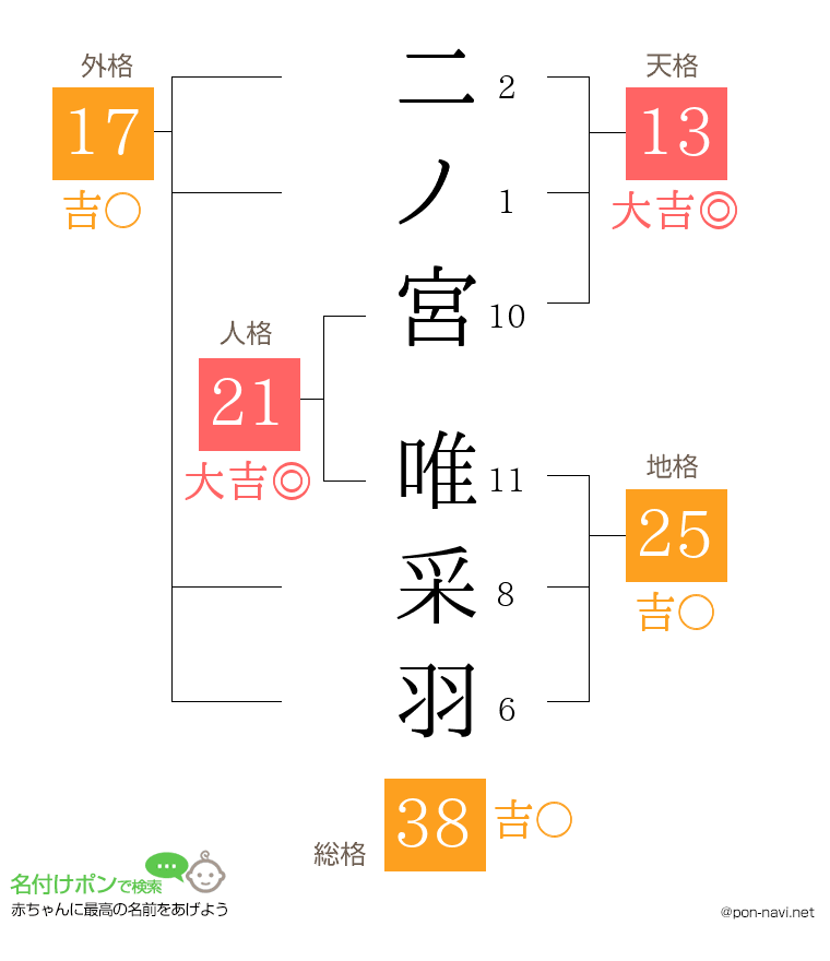二ノ宮 唯采羽さんの姓名判断結果