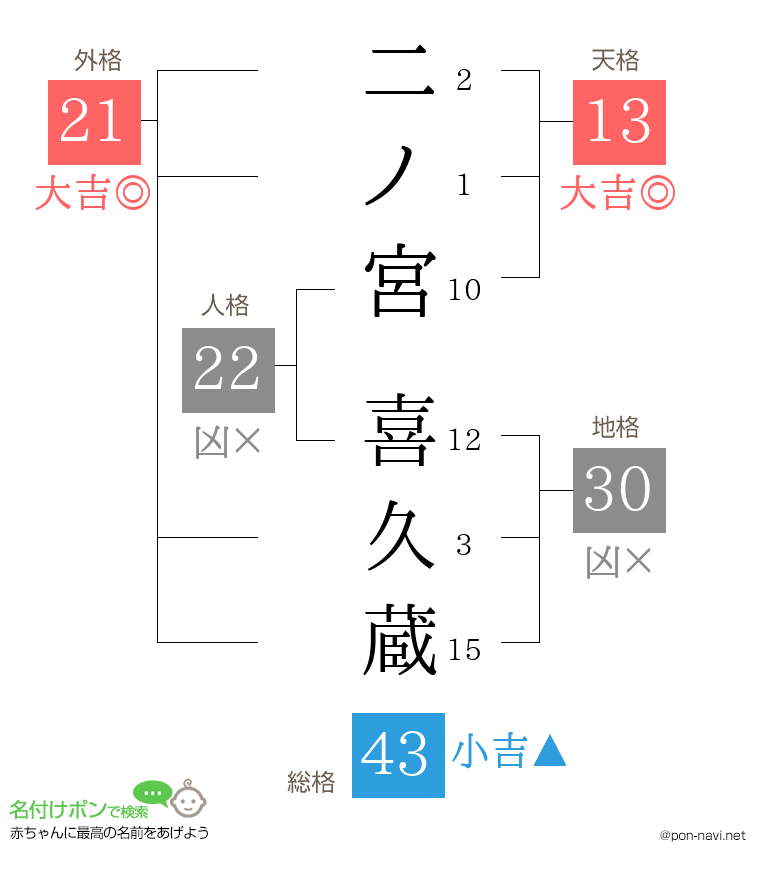 二ノ宮 喜久蔵さんの姓名判断結果