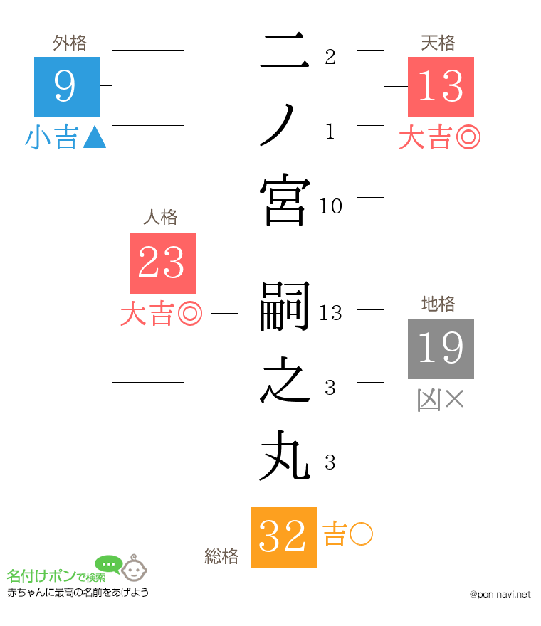 二ノ宮 嗣之丸さんの姓名判断結果