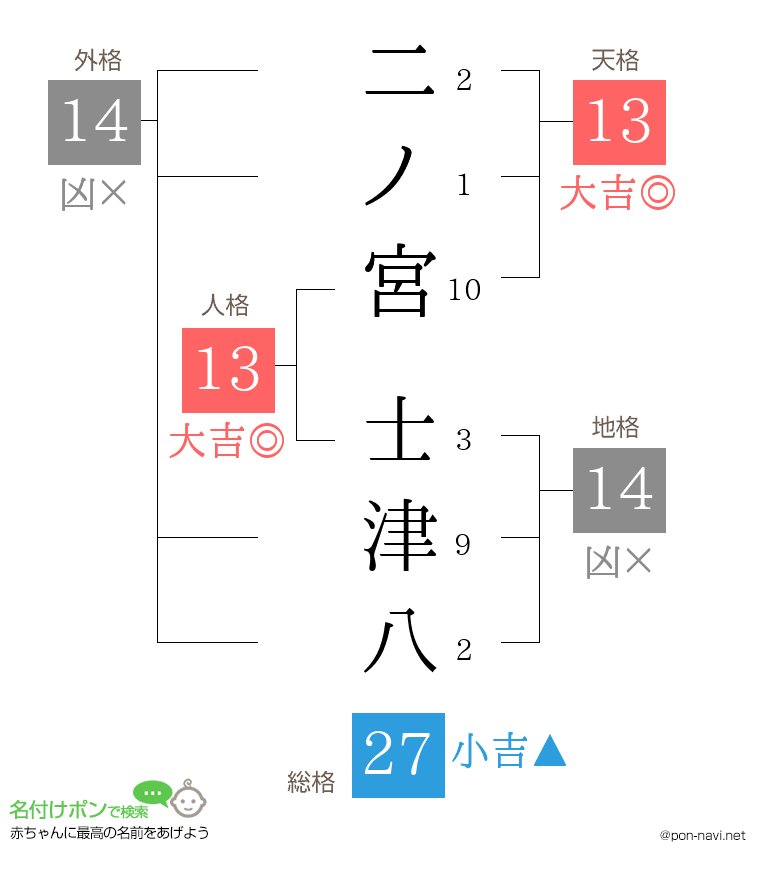 二ノ宮 士津八さんの姓名判断結果