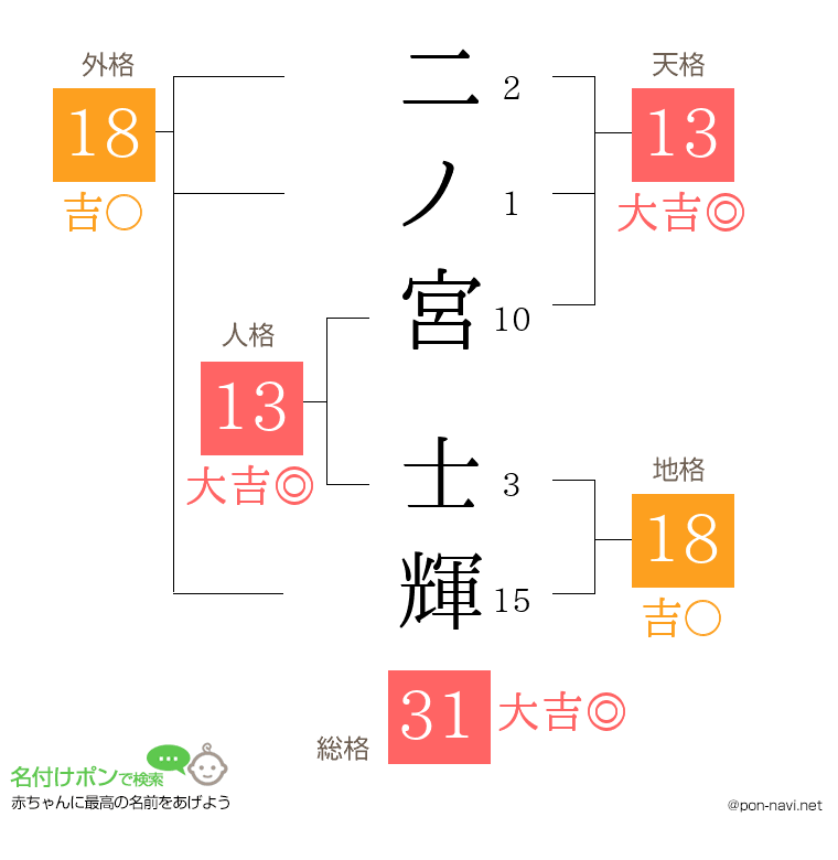 二ノ宮 士輝さんの姓名判断結果