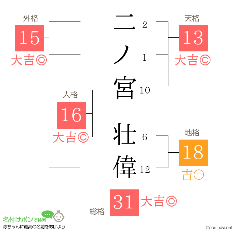 二ノ宮 壮偉さんの姓名判断結果
