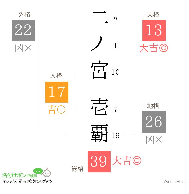 二ノ宮 壱覇さんの姓名判断結果