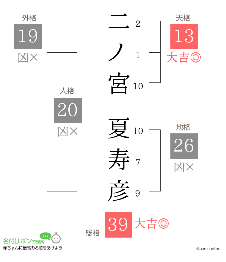 二ノ宮 夏寿彦さんの姓名判断結果
