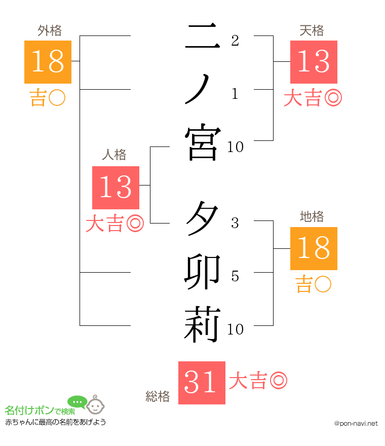 二ノ宮 夕卯莉さんの姓名判断結果