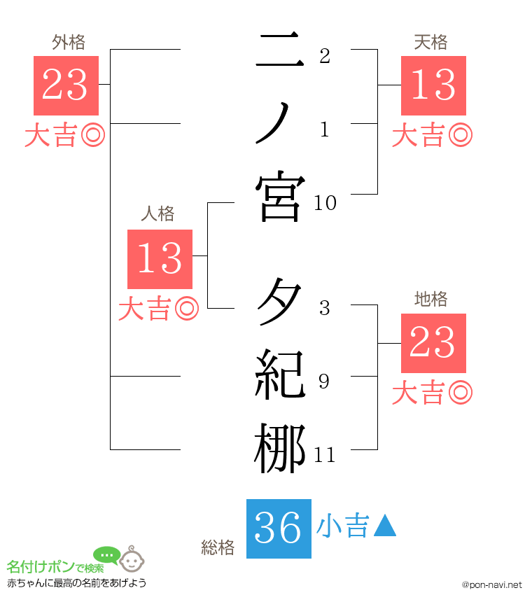 二ノ宮 夕紀梛さんの姓名判断結果