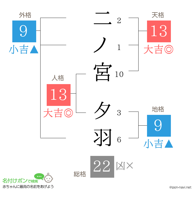 二ノ宮 夕羽さんの姓名判断結果