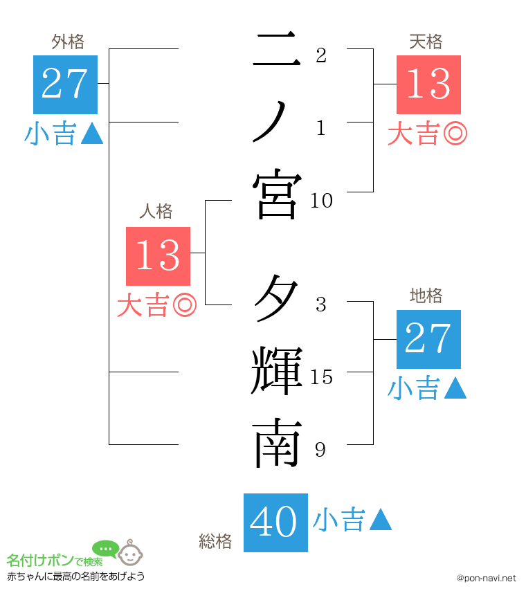 二ノ宮 夕輝南さんの姓名判断結果