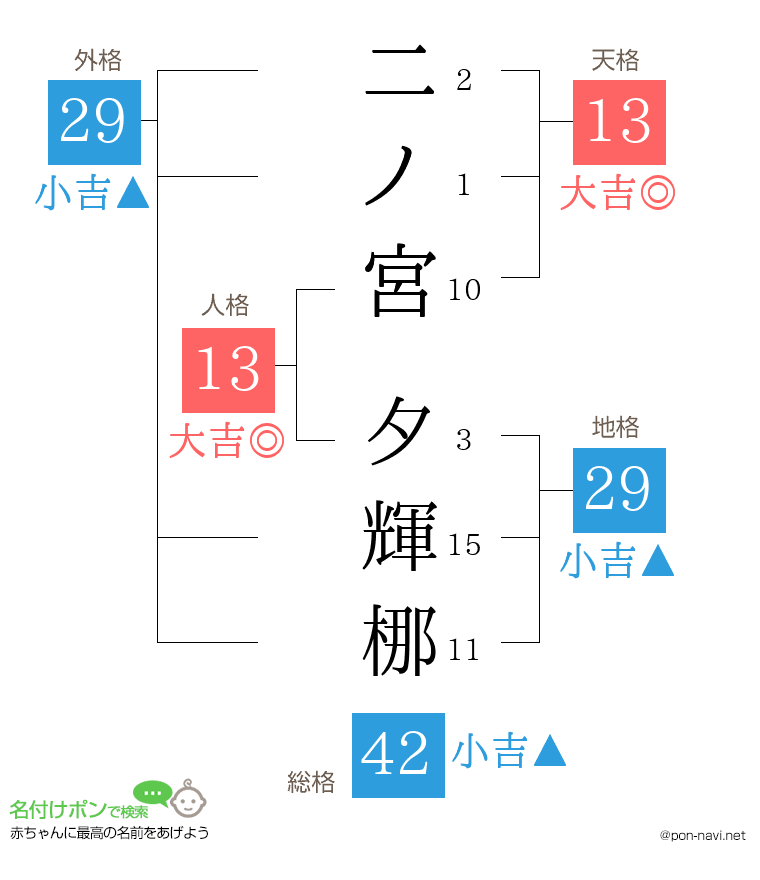 二ノ宮 夕輝梛さんの姓名判断結果