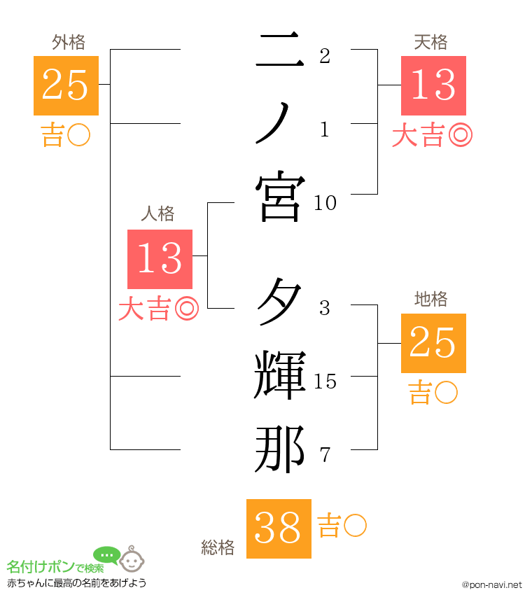 二ノ宮 夕輝那さんの姓名判断結果